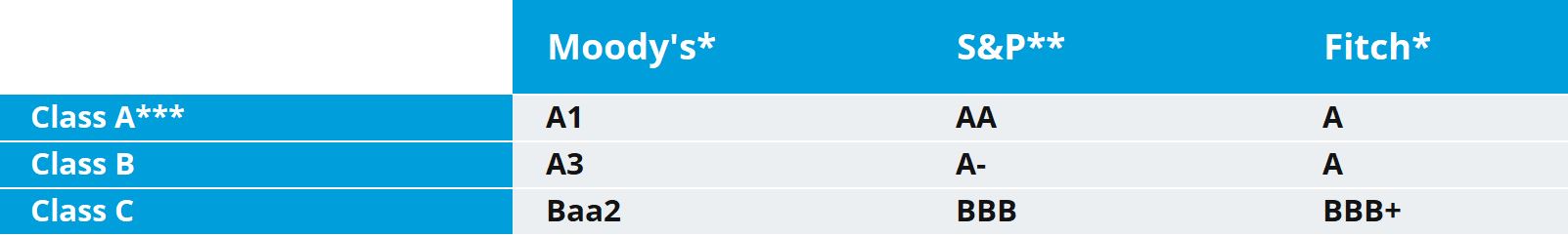 Credit rating table image