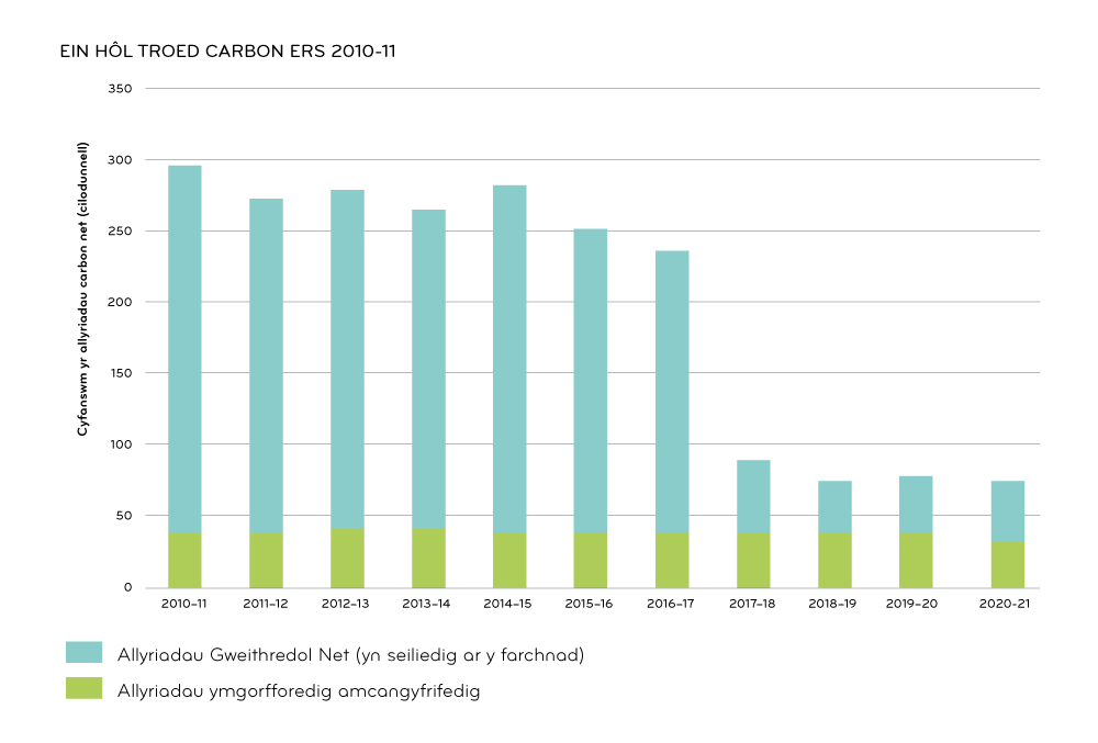 Journey to Net Zero