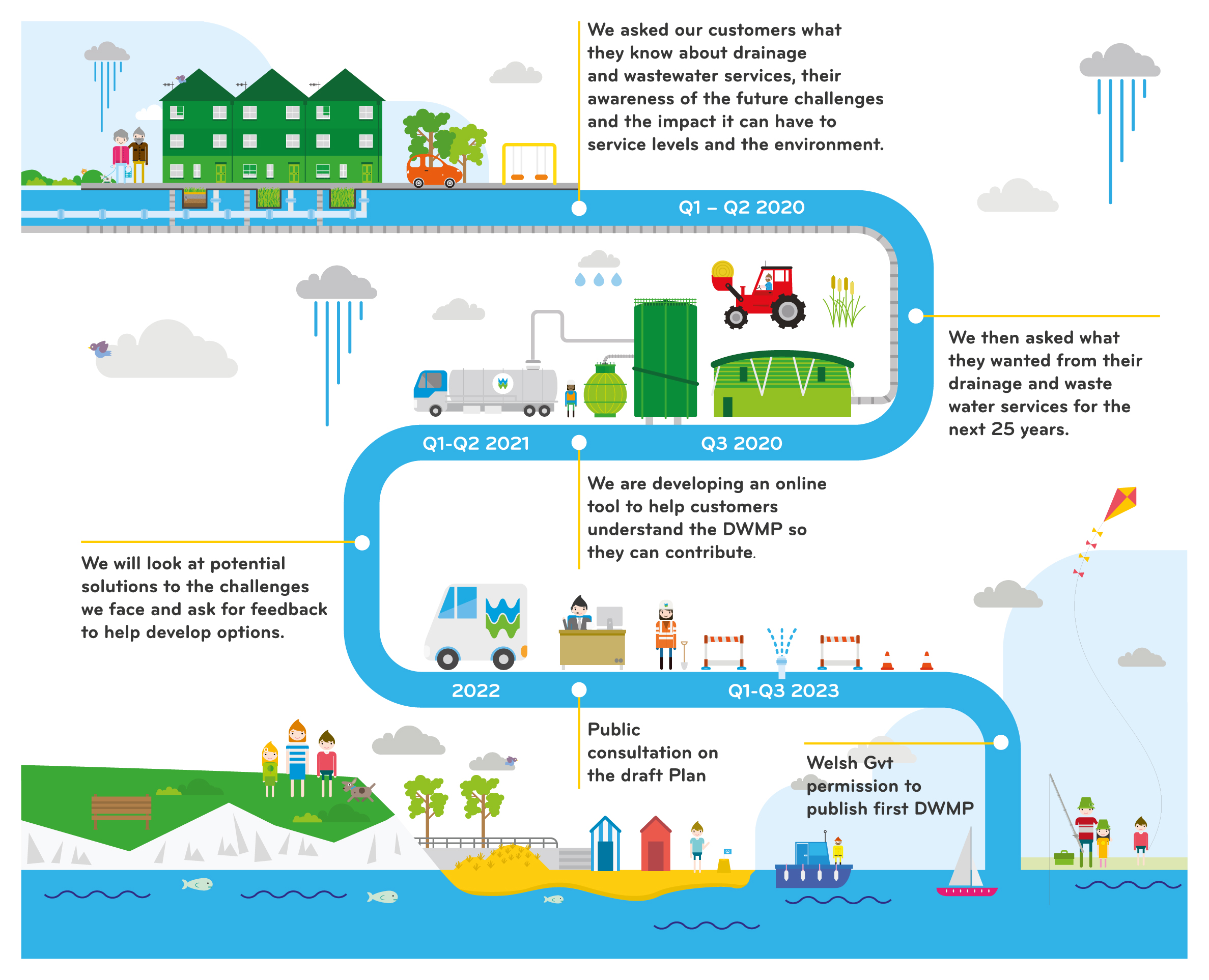 Customer research journey