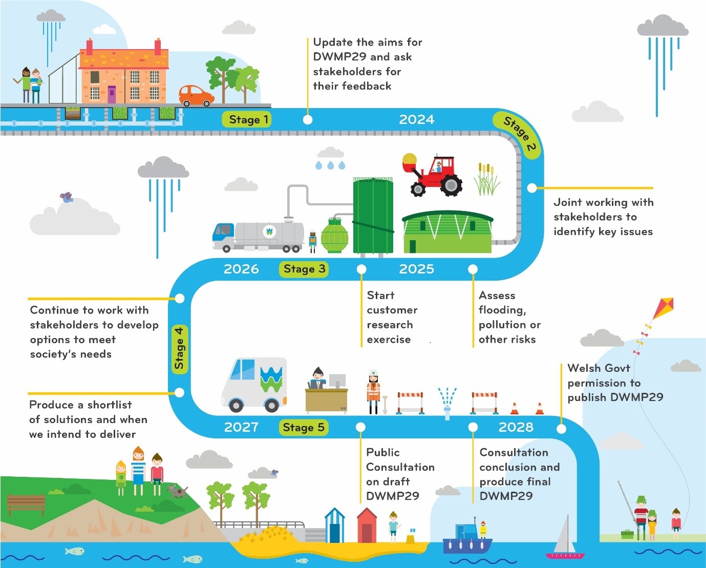 DWMP cycle 2